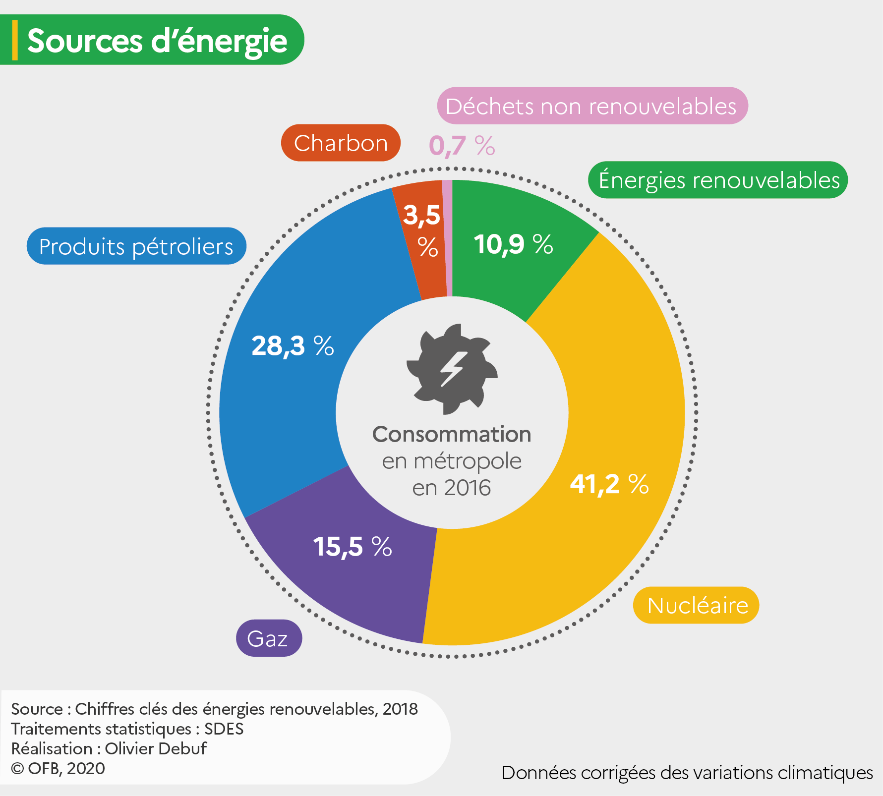 Graphique “Consommation d’énergie primaire par type d’énergie en France métropolitaine en 2016