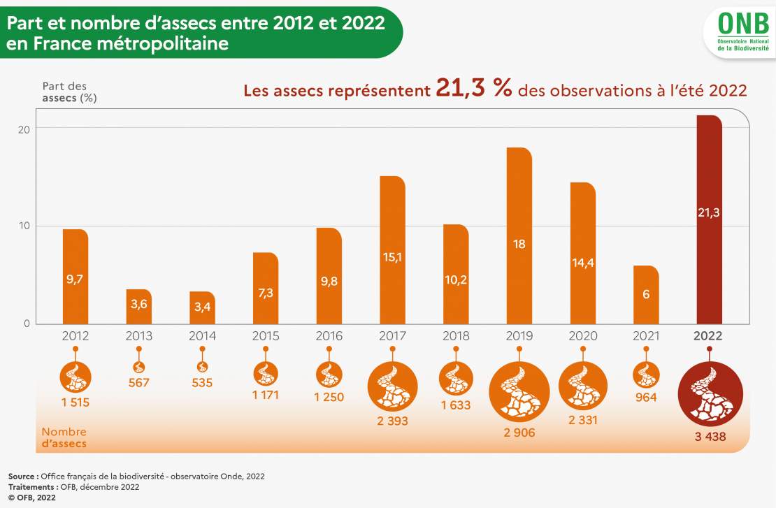 Part et nombre d'assecs entre 2012 et 2022 en France métropolitaine