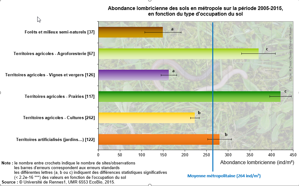Le lombric, indicateur et auxiliaire de la qualité des sols franciliens -  ARB